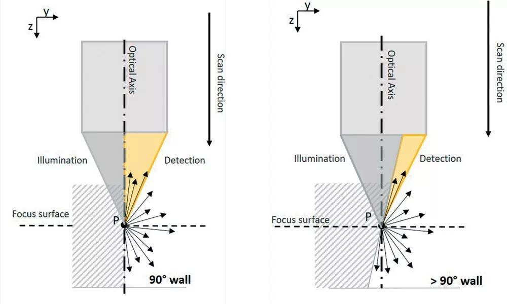 Vertical Focus Probing